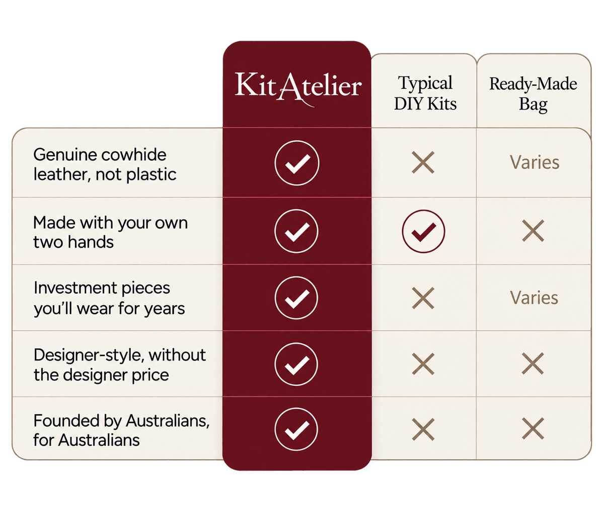 Comparison of Kit Atelier DIY leather bag kits with typical DIY kits and a ready-made leather bag